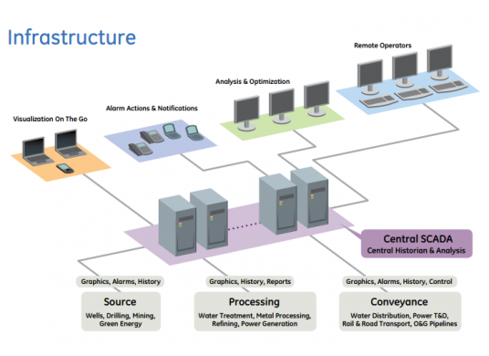 SCADA